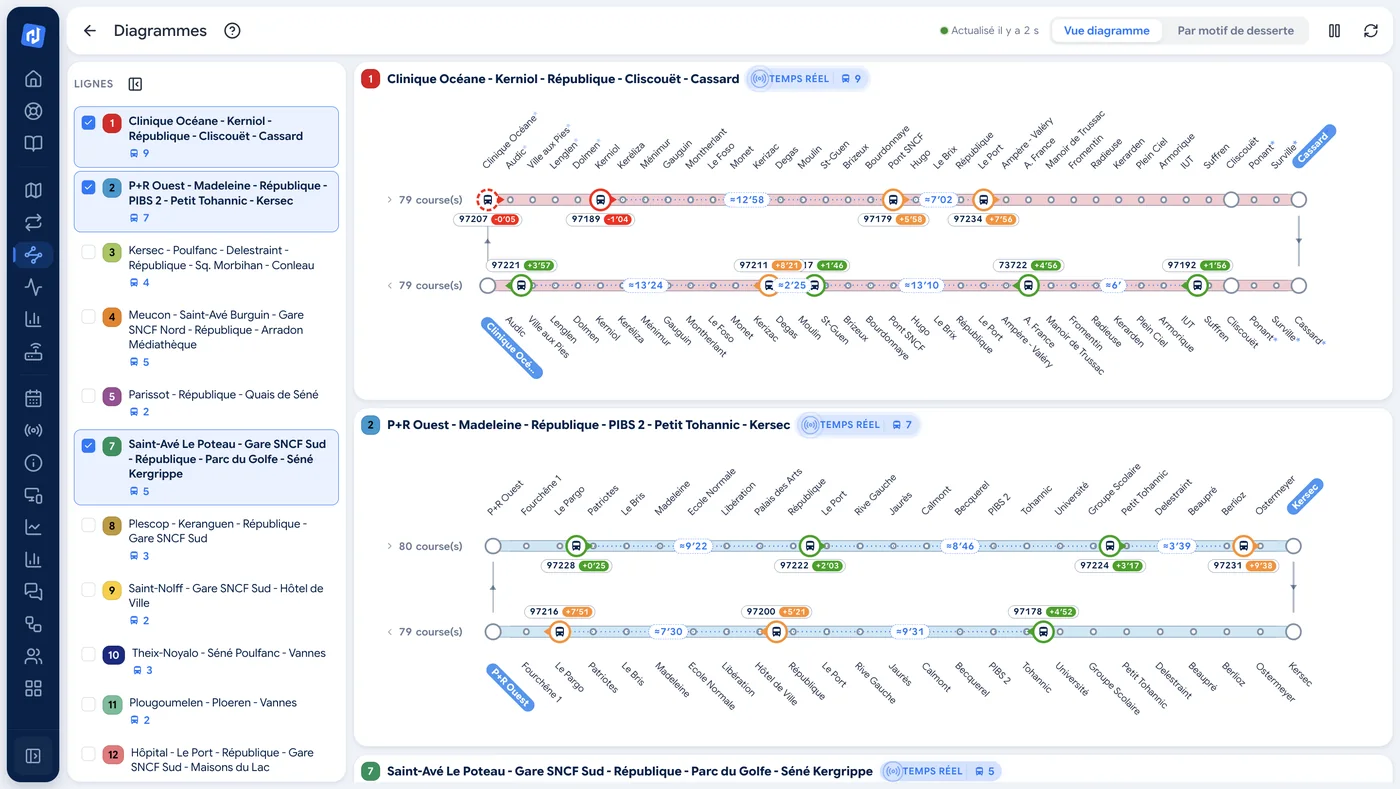Real-time line diagrams: position of each vehicle in both directions, early or late running, and measured headways between vehicles